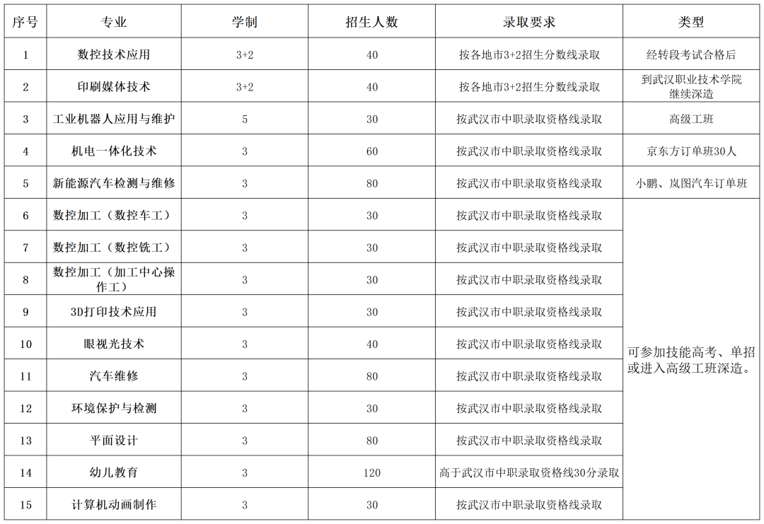 武汉技师学院2023年招生简章